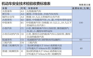 二手车辆检测收费标准表