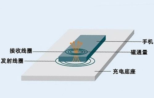 无线充电技术的分类及原理