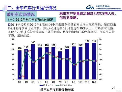 汽车行业销售量统计