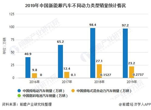 新能源汽车的市场状况