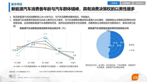 新能源汽车市场调查