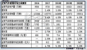 汽车玻璃行业市场规模分析