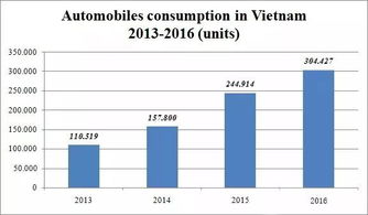 东南亚汽车市场增长的原因