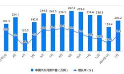 2023年汽车行业前景