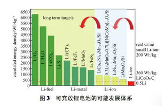 电池能量密度极限是多少