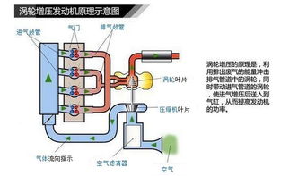 废气涡轮增压器的基本原理