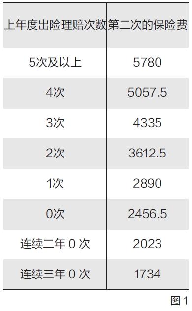 车险买多大额度好?