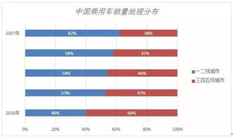 汽车销售形势分析