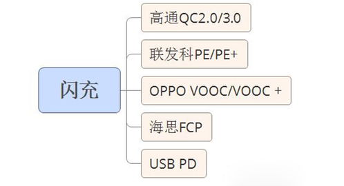 快充电池效率