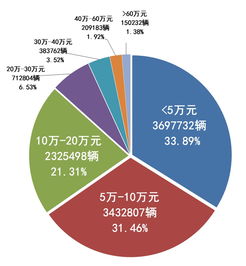 二手车价格走向