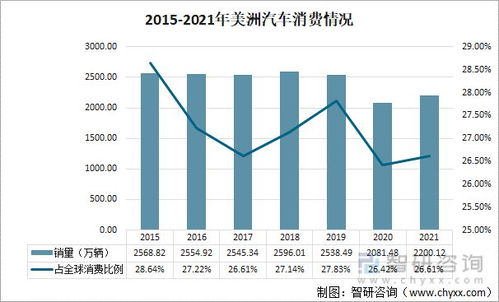 全球汽车消费市场排名