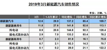 新能源汽车销量大增