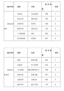 关于新能源汽车的市场调查