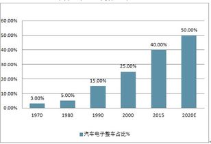 国内汽车电子产业现状