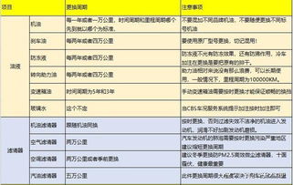 汽车常规保养周期指南最新版