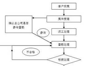 车险公司赔付流程