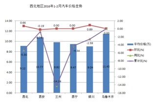 汽车价格趋势分析