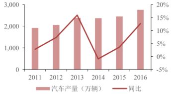 汽车轻量化发展趋势调研结果分析