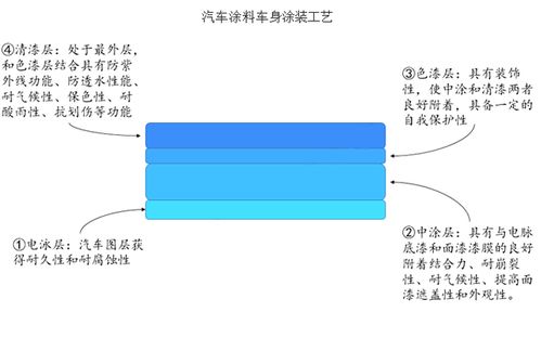 汽车涂装的发展趋势