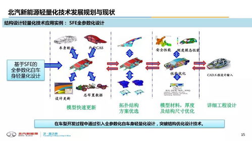 目前汽车轻量化技术现状?