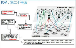 车联网解决方案架构中，哪个模块不属于车联网终端