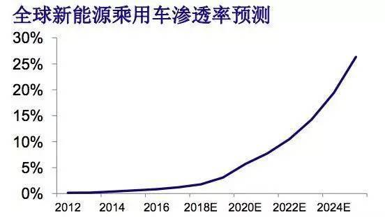 汽车行业的经济周期分析