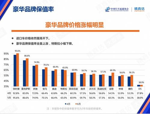 汽车保值率高好还是低好