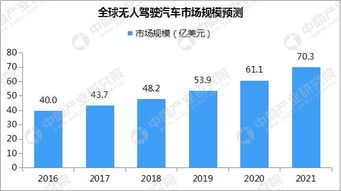 无人驾驶市场占有率最大的上市公司