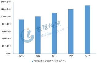 汽车制造业国内外研究现状