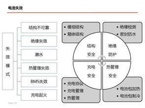 电池 安全性