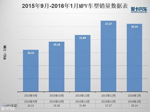 汽车销售增长趋势