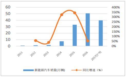 新能源汽车销量增幅多少