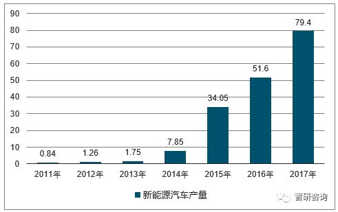 新能源汽车市场规模预测方法分析