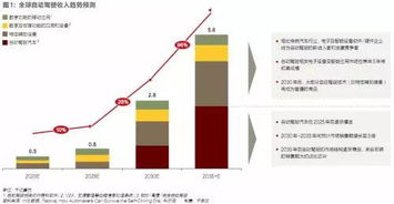 自动驾驶的价值