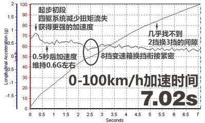 0~100km/h加速排名