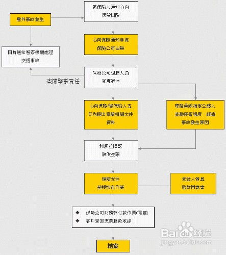 车险怎么赔付流程