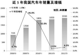 汽车销售增长原因