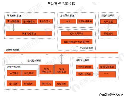 自动驾驶汽车发展趋势