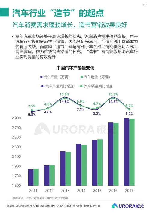 汽车行业经济周期分析报告