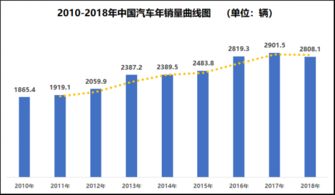 汽车销售量与什么有关联