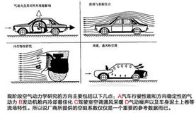 车辆空气动力学的常见表述