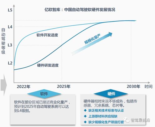 自动驾驶前景展望