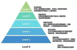 自动驾驶技术发展历程