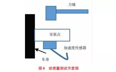 汽车噪声检测的原理和方法