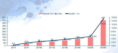 新能源汽车公司战略