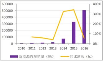 新能源汽车行业发展趋势预测