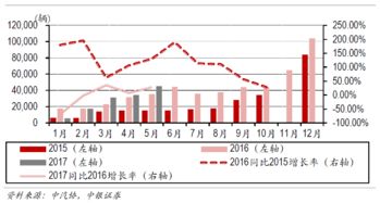 新能源汽车销售增长率