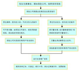 保险公司车辆事故理赔流程