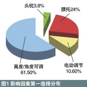 汽车舒适性指标