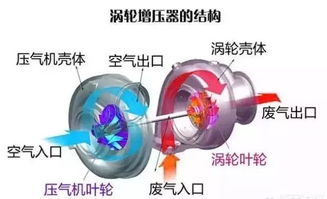 涡轮式机械增压